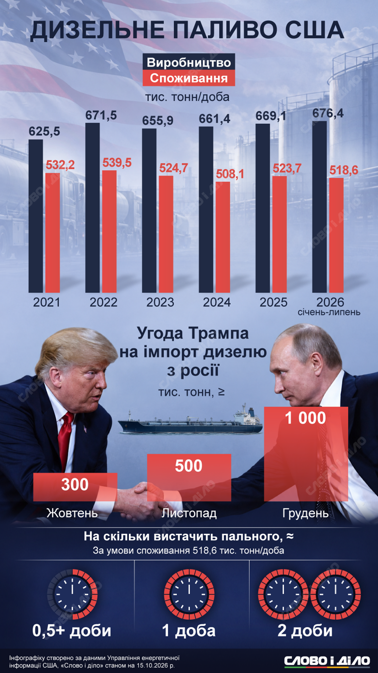 Дизельна угода Трампа – палива з рф вистачить США на пару днів Дональд Трамп уклав угоду на імпорт дизелю з росії, тоді як США самі експортують його за кордон, а обіцяні рф обсяги мізерно малі. Детальніше – на інфографіці Слово і діло.