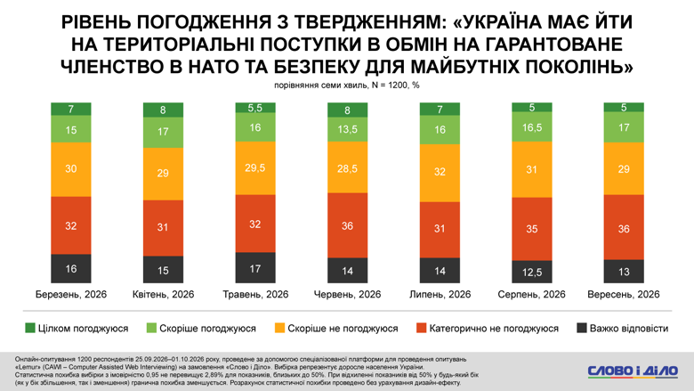 Завершение войны в Украине, мобилизация – мнения украинцев о переговорах и готовности служить По данным сентябрьского опроса, 63-65 процентов украинцев не готовы вступить в ряды Сил обороны, если война с россией затянется еще на три, пять или десять лет.