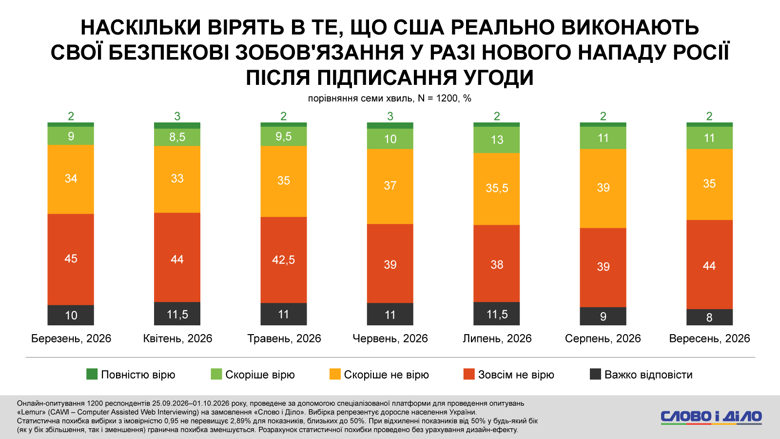 Завершение войны в Украине, мобилизация – мнения украинцев о переговорах и готовности служить По данным сентябрьского опроса, 63-65 процентов украинцев не готовы вступить в ряды Сил обороны, если война с россией затянется еще на три, пять или десять лет.