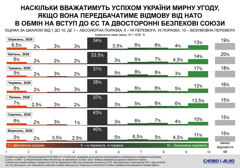 Завершение войны в Украине, мобилизация – мнения украинцев о переговорах и готовности служить По данным сентябрьского опроса, 63-65 процентов украинцев не готовы вступить в ряды Сил обороны, если война с россией затянется еще на три, пять или десять лет.