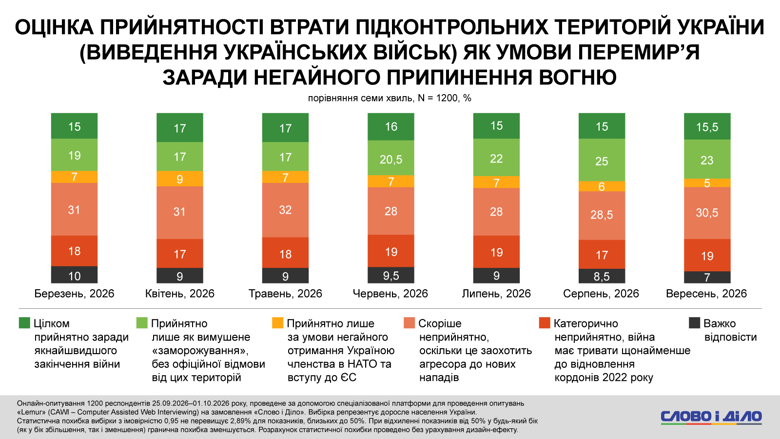 Завершение войны в Украине, мобилизация – мнения украинцев о переговорах и готовности служить По данным сентябрьского опроса, 63-65 процентов украинцев не готовы вступить в ряды Сил обороны, если война с россией затянется еще на три, пять или десять лет.
