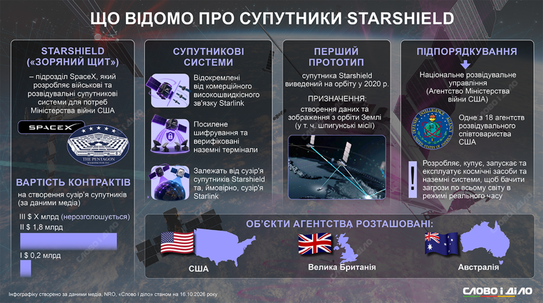 Супутники Starshield – чим важливі для України та хто насправді керує ними Україні обмежили доступ до Starshield. Чим важливі ці супутники та хто керує ними – на інфографіці Слово і діло.