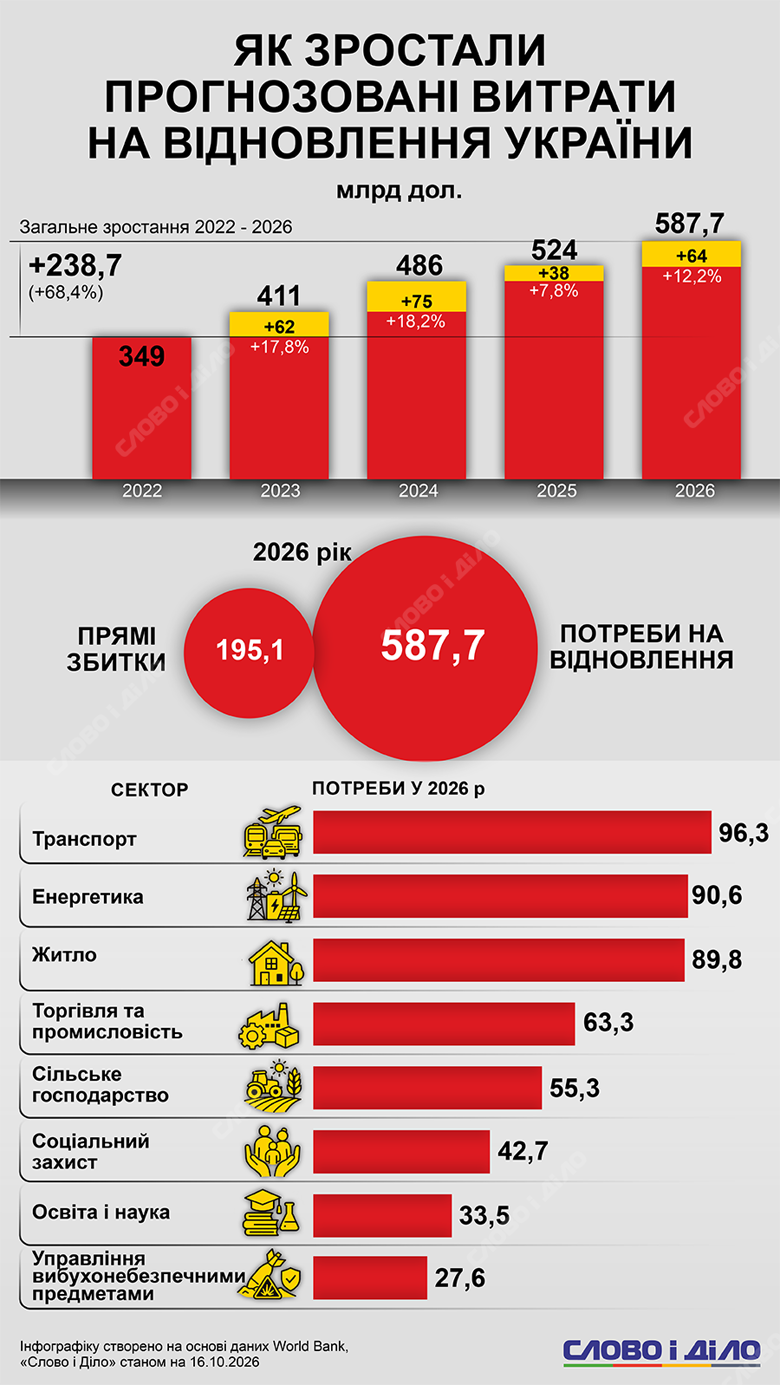 Світовий банк прогноз 2026 – на відновлення України потрібно 587,7 млрд доларів У 2026 році Світовий банк оцінює витрати на відновлення України у 587,7 млрд доларів. Це на 238,7 млрд більше, ніж у 2022-му. Детальніше про ціну війни – на інфографіці Слово і діло.