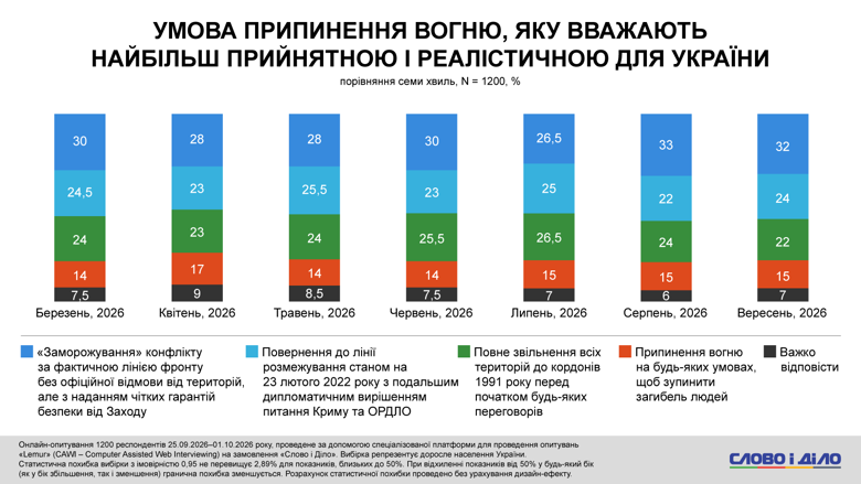 Завершення війни – повернення до кордонів 1991 року до переговорів підтримують 22 відсотки українців У вересні підтримка повного звільнення окупованих територій до кордонів 1991 року до початку переговорів знизилася до 22%