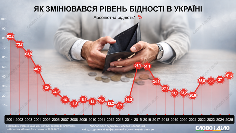 Бедность в Украине – за чертой бедности проживает почти 42 процента населения в стране Каким был уровень бедности в Украине до войны, во время пандемии и за годы вторжения – на инфографике Слово и дело.