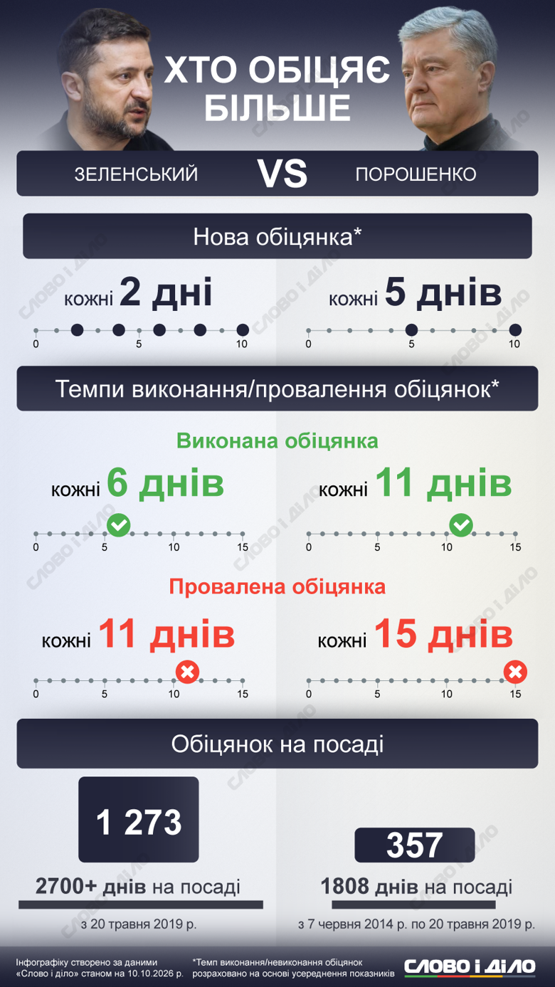 Обещания Зеленского и обещания Порошенко на должности президента – темпы выполнения и провалов Владимир Зеленский дает новое обещание в среднем каждые 2 дня с тех пор, как находится в должности президента. Петр Порошенко во время своего президентства давал обещания медленнее. Подробности – на инфографике Слово и дело.