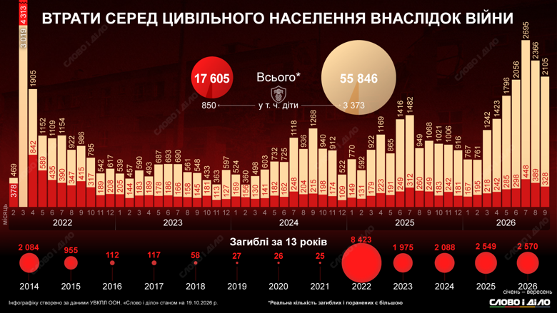 Жертвы войны в Украине среди мирного населения – данные ООН с 2022 по 2026 год По данным ООН, в Украине в 2026 году увеличилось количество погибших и раненых среди гражданского населения. Рекордными были показатели в июле. Ежемесячная статистика с 2022 года – на инфографике.