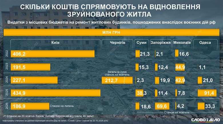 Ремонт разрушенного жилья – сколько денег выделили из городских бюджетов Киев, Одесса, Сумы, Запорожье, Чернигов Слово и дело обратилось с запросами в горсоветы крупнейших украинских городов по расходам на ремонт разрушенного жилья за годы большой войны. Ответы предоставили Киев, Одесса, Сумы, Чернигов, Запорожье и Николаев. Подробности – на инфографике.