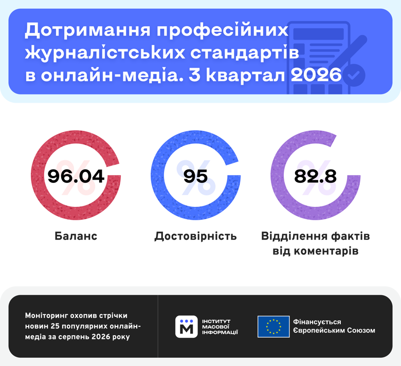 Белый список ИМИ – Слово и дело вошло в список самых качественных медиа по итогам третьего квартала 2026 Слово и дело вошло в список украинских онлайн-медиа с высоким уровнем журналистских стандартов по итогам третьего квартала 2026 года.