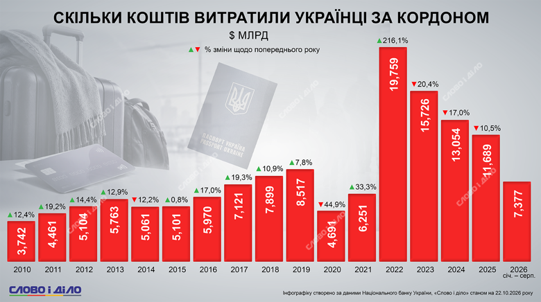 Денежные переводы в Украину из-за границы – сколько денег поступило и сколько украинцы потратили в других странах Украинцы за границей все меньше присылают денег и меньше тратят. Как менялись объемы частных денежных переводов в Украину и расходы украинцев за границей за 15 лет – на инфографике Слово и дело.