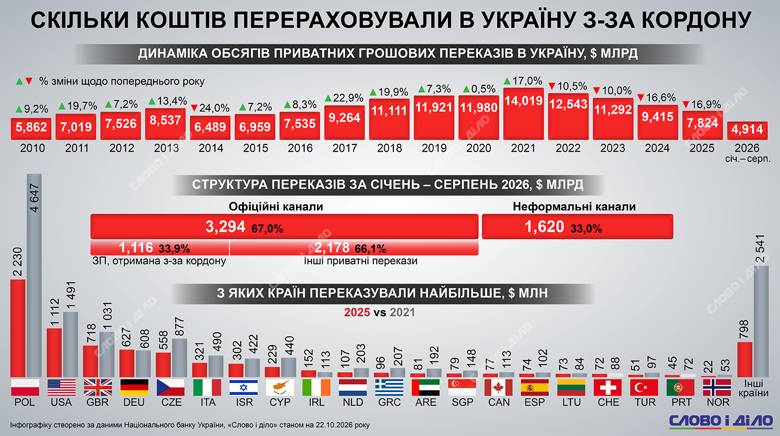Денежные переводы в Украину из-за границы – сколько денег поступило и сколько украинцы потратили в других странах Украинцы за границей все меньше присылают денег и меньше тратят. Как менялись объемы частных денежных переводов в Украину и расходы украинцев за границей за 15 лет – на инфографике Слово и дело.