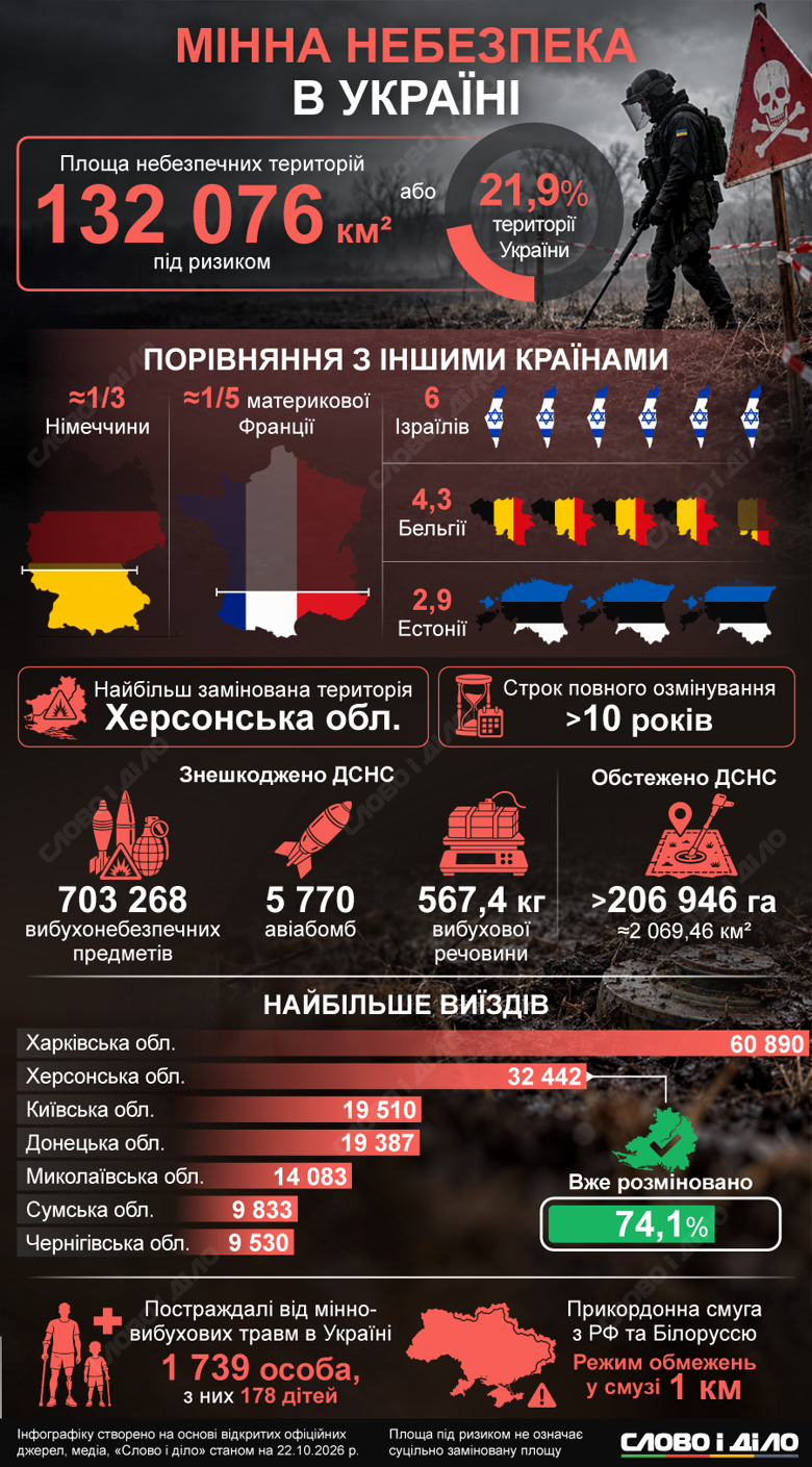 Минная опасность в Украине 2026 – под риском 132 тысячи квадратных километров Площадь опасной территории в Украине достигает трех Эстоний или шести Израилей. Подробнее о минной опасности в 2026 году – на инфографике Слово и дело.