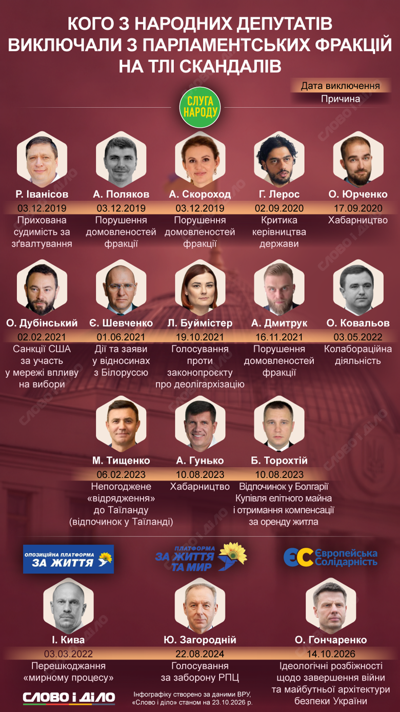 Верховна Рада – 16 нардепів вигнали з фракцій через скандали За час роботи Верховної Ради IX скликання з фракцій виключили 16 нардепів через скандали. Яка політсила провела найбільші чистки своїх рядів – на інфографіці Слово і діло.