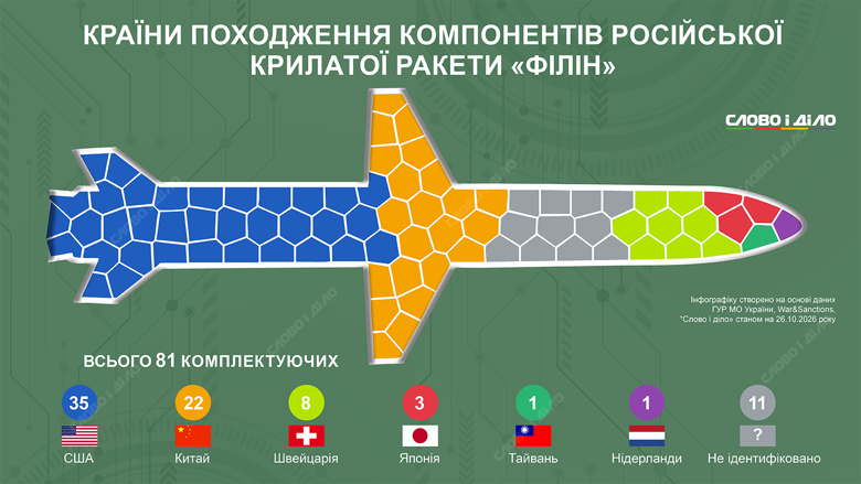 Ракета Филин характеристики и детали – больше всего комплектующих из Америки и Китая Большинство деталей в новой российской крылатой ракете Филин – из США и Китая. Также некоторые детали рф импортировала из Швейцарии и Японии. Подробнее – на инфографике «Слово и дело».
