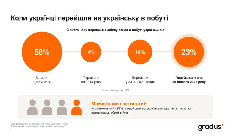 Спілкування українською мовою – 71 відсоток українців спілкуються українською, кожен третій боїться помилок За даними дослідження Gradus, 71% українців переважно спілкуються в побуті українською. Кожен третій серед тих, хто перейшов на неї після початку великої війни, боїться помилок або акценту.