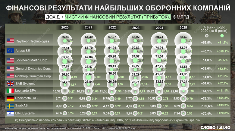 Прибыли ВПК – Raytheon, Airbus, Lockheed Martin, Northrop Grumman, Rheinmetall За 5 лет прибыли производителя Patriot выросли почти вдвое, а HIMARS и ATACMS упали на четверть. Подробнее об изменении доходов в мировом ВПК – на инфографике Слово и дело.
