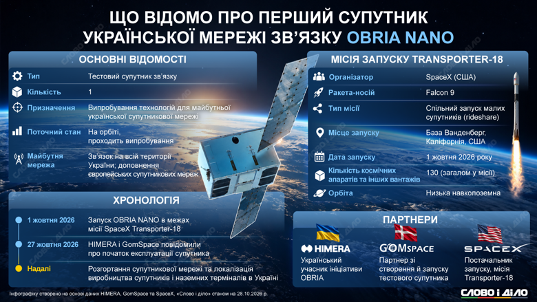 OBRIA NANO – детали запуска спутника украинской сети связи Украинская HIMERA и датская GomSpace запустили первый спутник будущей сети связи OBRIA, которую сравнивают со Starlink. На инфографике Слово и дело – самое главное о запуске и будущем проекта.