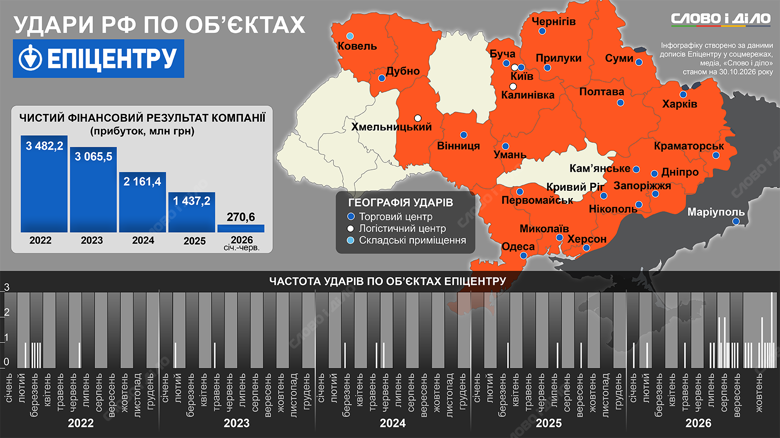 Атаки на Эпицентр в Украине – в каких городах россия уничтожила торговые центры сети Всего с начала вторжения россияне били по Эпицентрам не менее 25 раз, из них 19 – в этом году. Убытки в результате войны превысили 1 млрд долларов. Хронология и география ударов по Эпицентрам – на инфографике «Слово и дело».