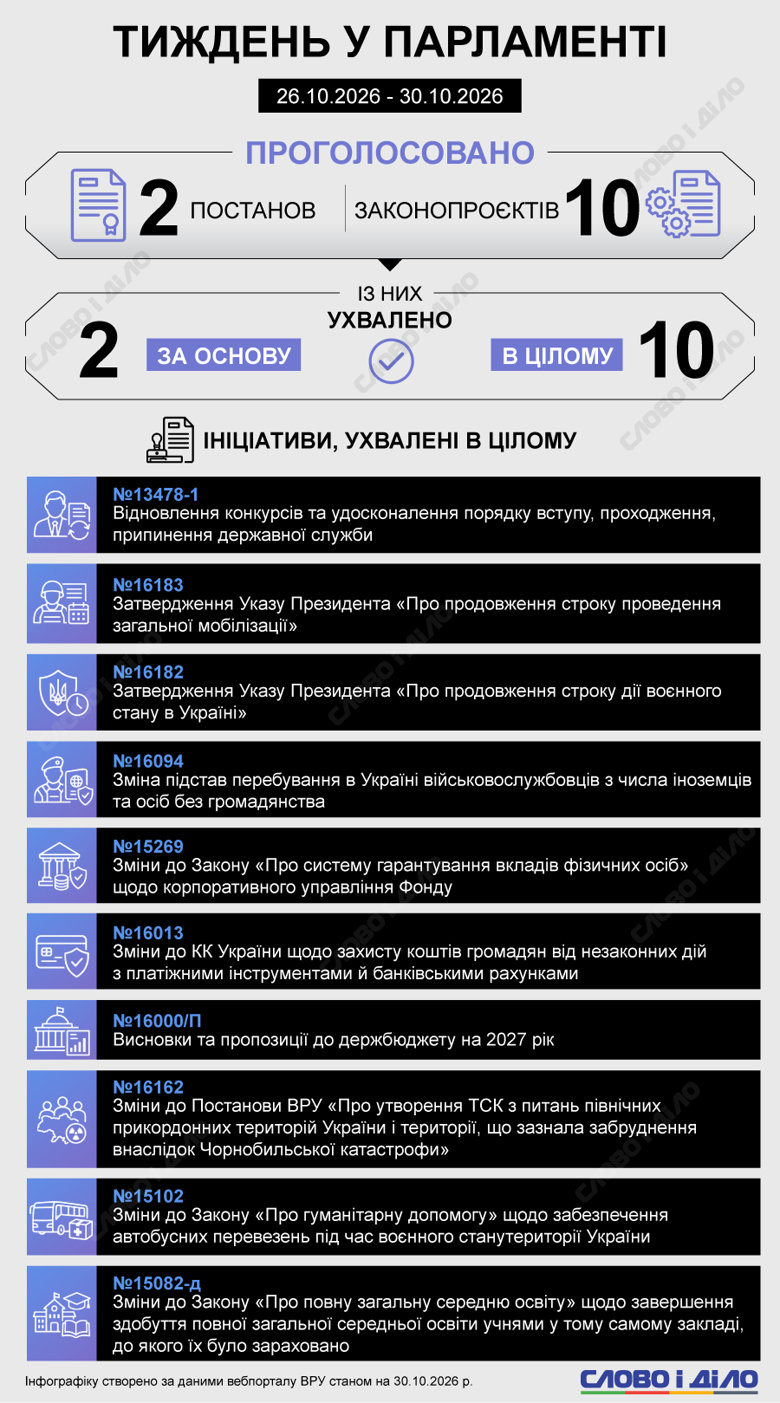 Работа Верховной рады – результаты пленарной недели с 26 по 30 октября 2026 В ходе заседаний в течение недели ВР проголосовала два постановления и 10 законопроектов. Среди них – принятие госбюджета-2027 в первом чтении, продление военного положения и мобилизации, возобновление конкурсов для госслужащих, усиление ответственности за финансовое мошенничество и другие.