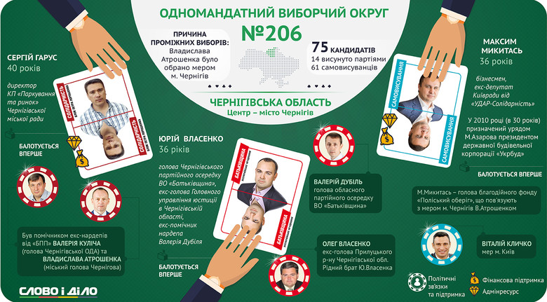 В Чернигове пройдут довыборы по одномандатному избирательному округу, который расположен в центре города.