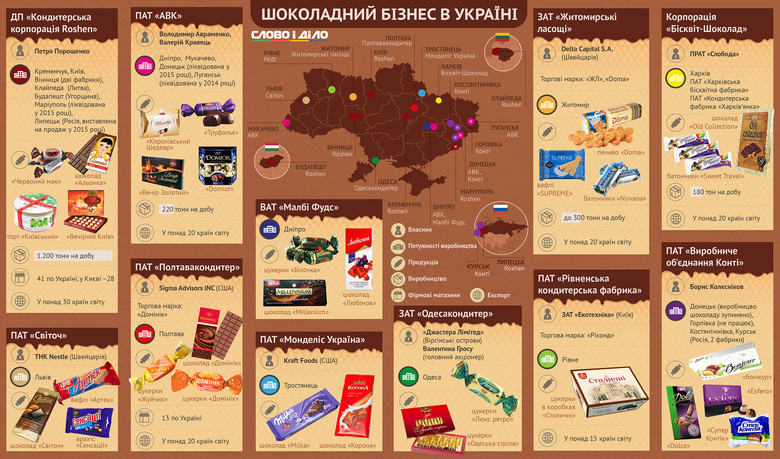 Во Всемирный день шоколада Слово и Дело решило поинтересоваться, кто из украинских и международных производителей больше всего зарабатывает на любви наших соотечественников к сладостям.