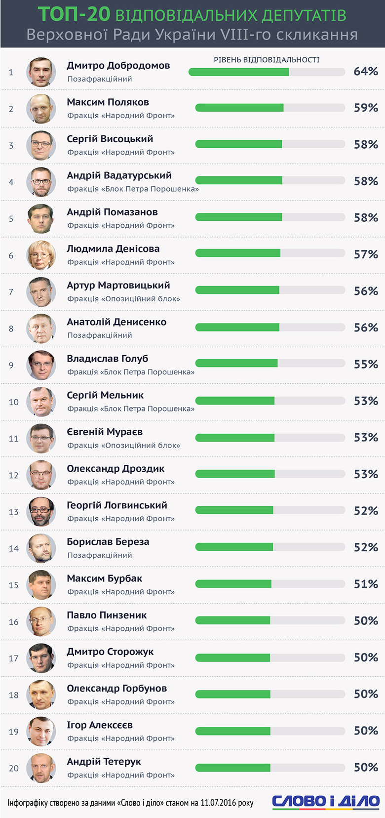 Слово и Дело составило рейтинг самых ответственных и безответственных депутатов Верховной Рады восьмого созыва.