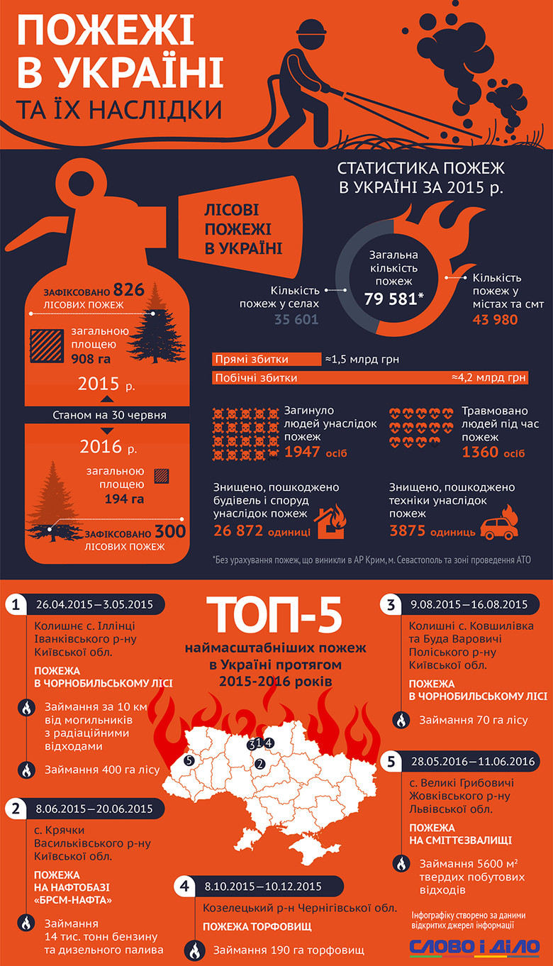 Слово і Діло представляє інфографіку про статистику пожеж в Україні, а також топ найбільших за 2015-2016 рр.