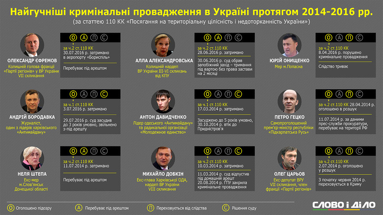 Єфремов, Александровська, Штепа й Царьов – це далеко не повний список людей, щодо яких в Україні наразі порушені кримінальні провадження за сепаратизм.