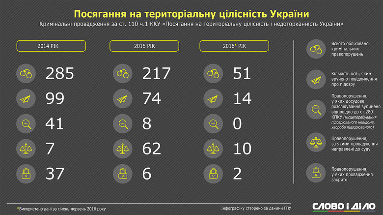Кількість правопорушень за ч. 1 ст. 110 Кримінального кодексу України зменшилась у шість разів – про це свідчать дані ГПУ.