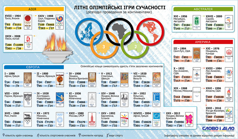 За все существование Олимпийских Игр современности чаще всего они проходили в Европе – 16 событий с 1896 года.