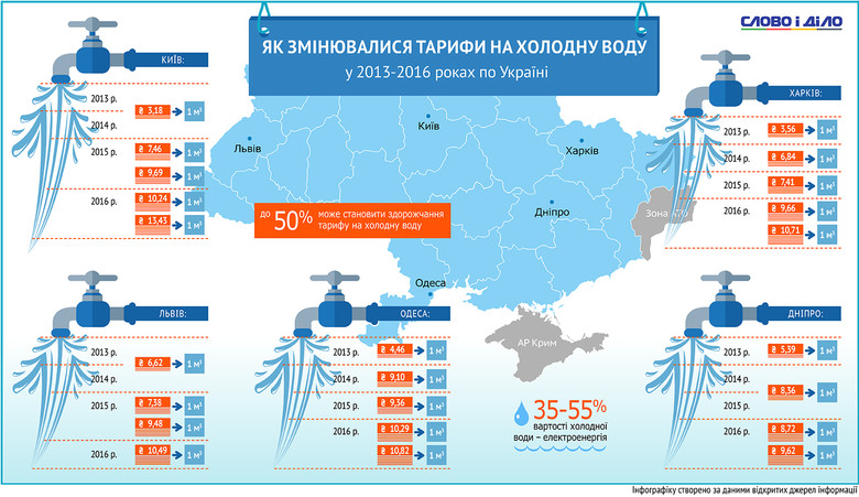 З 2013 року тарифи на холодне водопостачання в найбільших містах України зросли у 1,5-3 рази, найбільше – в Києві.