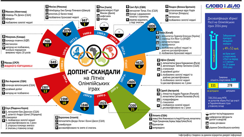 Сучасна олімпійська історія знає багато прикладів допінгових скандалів під час літніх Олімпіад, і часткове відсторонення збірної Росії – далеко не перший із них.