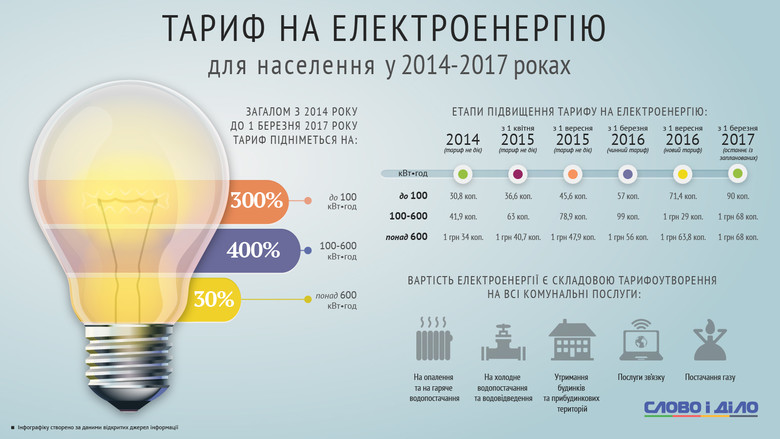 В Україні було заплановано шість етапів підвищення тарифів на електроенергію, чотири з яких вже відбулися.