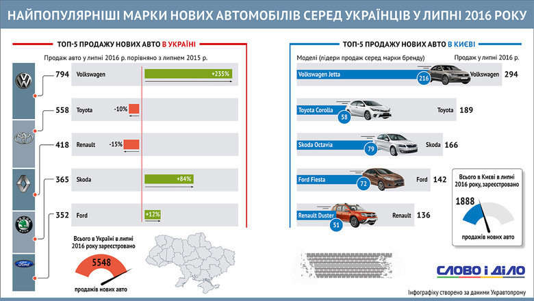 За липень 2016 року мешканці столиці України придбали 1888 нових автівок, серед яких найбільше – марки Volkswagen Jetta.