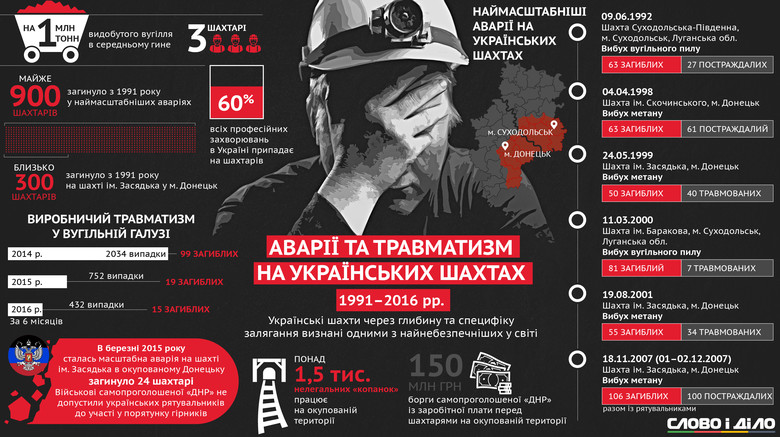За 25 лет независимости Украины больше всего шахтеров погибло в донецкой шахте имени Засядько – 300 шахтеров.