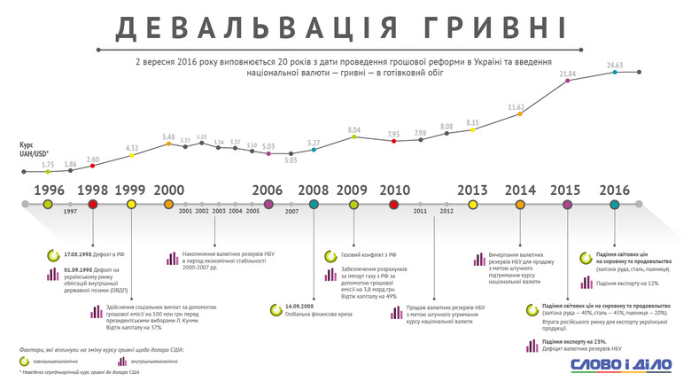 К 20-летнему юбилею украинской гривны Слово и Дело подготовило инфографику, призванную показать путь национальной валюты с 1996-го по 2016 год.