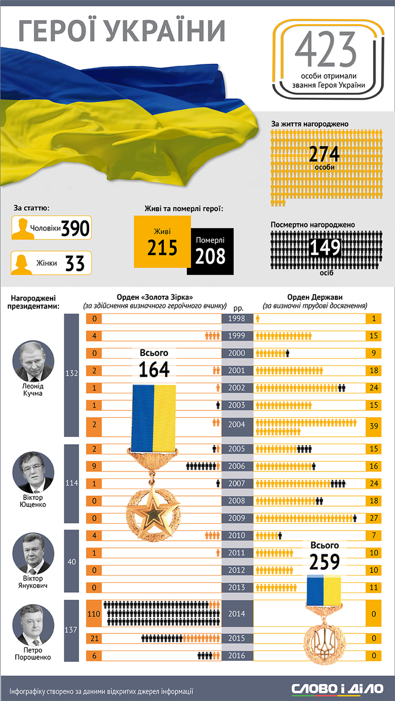 Из 423 обладателей ордена Золотая Звезда 137 получили его из рук пятого Президента Петра Порошенко.