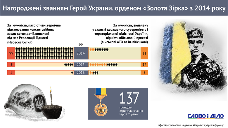 Із 423 володарів ордену Золота Зірка 137 отримали його з рук п’ятого Президента Петра Порошенка.