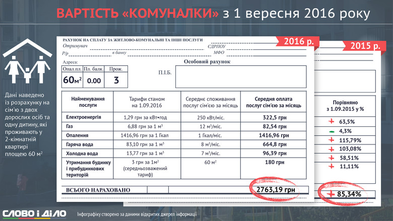 Тарифы на жилищно-коммунальные услуги в Украине по сравнению с сентябрем 2015 года выросли почти вдвое.