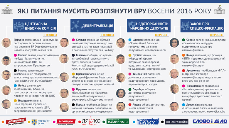 За полтора месяца парламентских каникул у народных депутатов накопилось немало работы: они, в частности, должны выполнить те обещания, которые дали украинцам еще до закрытия четвертой сессии.