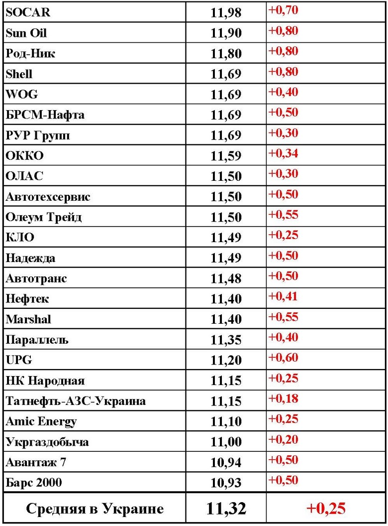 На отдельно стоящих АГЗП в Киеве газ подорожал на 50 копеек за литр – до 10,93-10,94 гривен за литр.