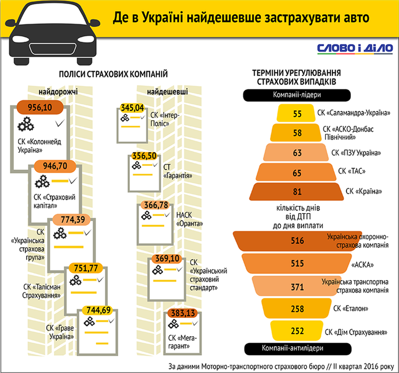 Рынок автострахования в Украине богат предложения, однако какую компанию лучше выбрать и на что следует рассчитывать владельцу авто, выясняло Слово и Дело.
