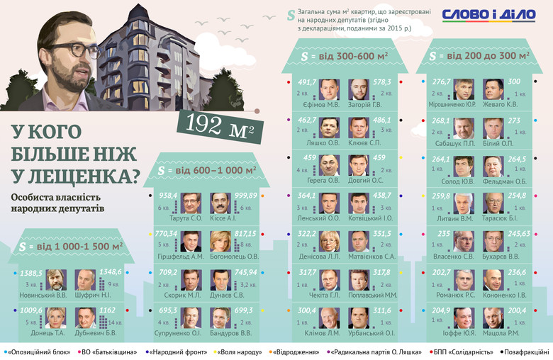 Найбільшими за площею апартаментами володіє депутат від БПП Богдан Дубневич – 1447,76 кв. м.