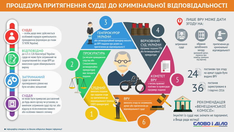 Слово і Діло розробило інфографіку щодо процедури притягнення до кримінальної відповідальності українського судді.