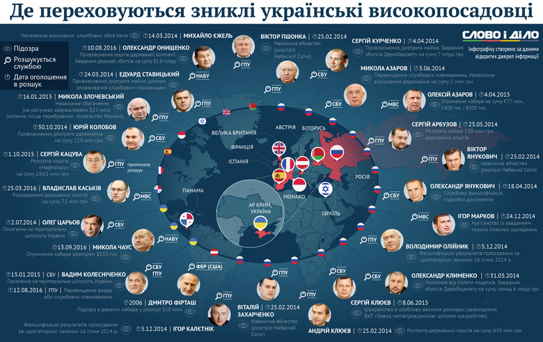 Слово і Діло склало інфографіку, на якій показало чиновників, що перебувають у розшуку українських правоохоронних органів.