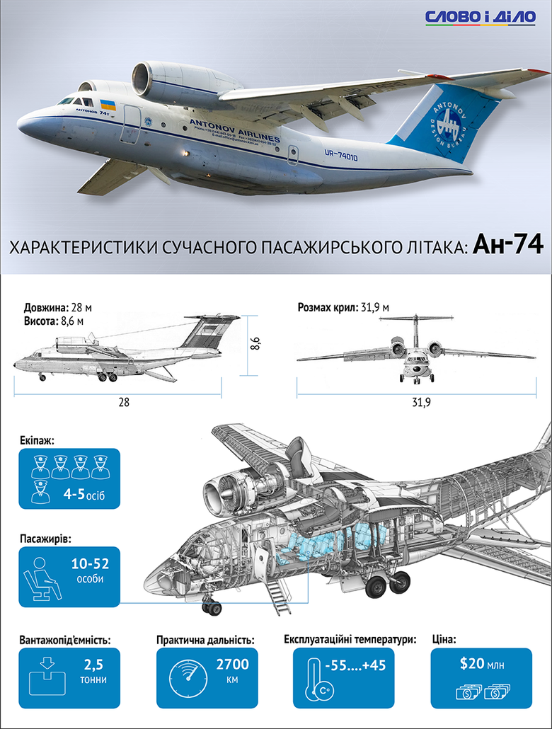 Ан-74 розроблений для експлуатації в районах Арктики й Антарктиди під позначенням Ан-72А Арктичний і призначався для перевезення вантажів, техніки і людей на авіалініях малої і середньої протяжності в будь-яких кліматичних умовах.