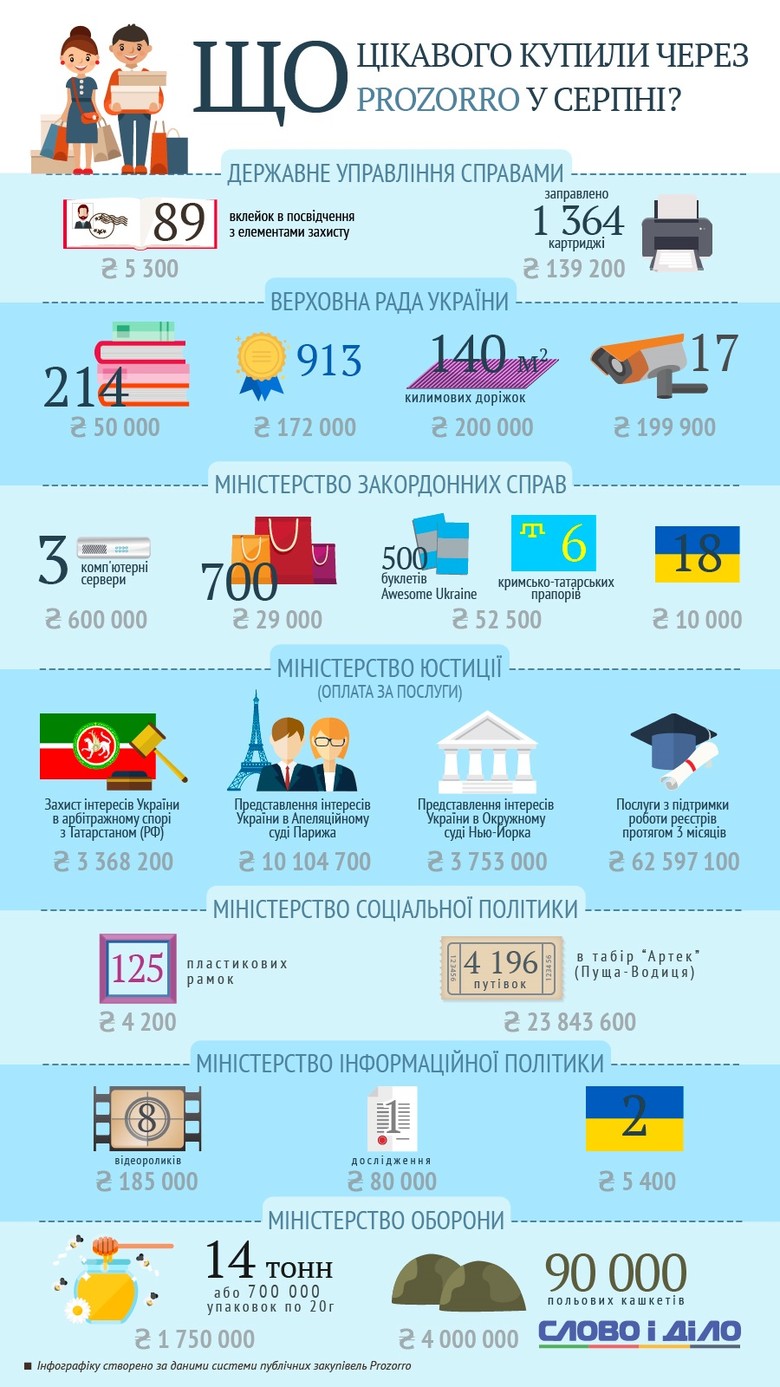 Слово и Дело собрало список самых неординарных покупок государственных учреждений Украины, осуществленных в августе через систему электронных закупок ProZorro.