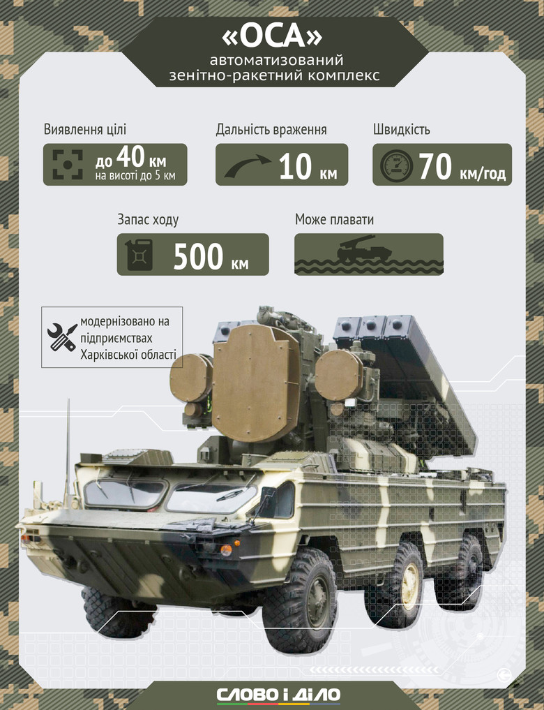 На озброєнні українських військових знаходяться два зенітно-ракетних комплекс Бук і С-300 ПС, а також автоматизований ЗРК Оса.