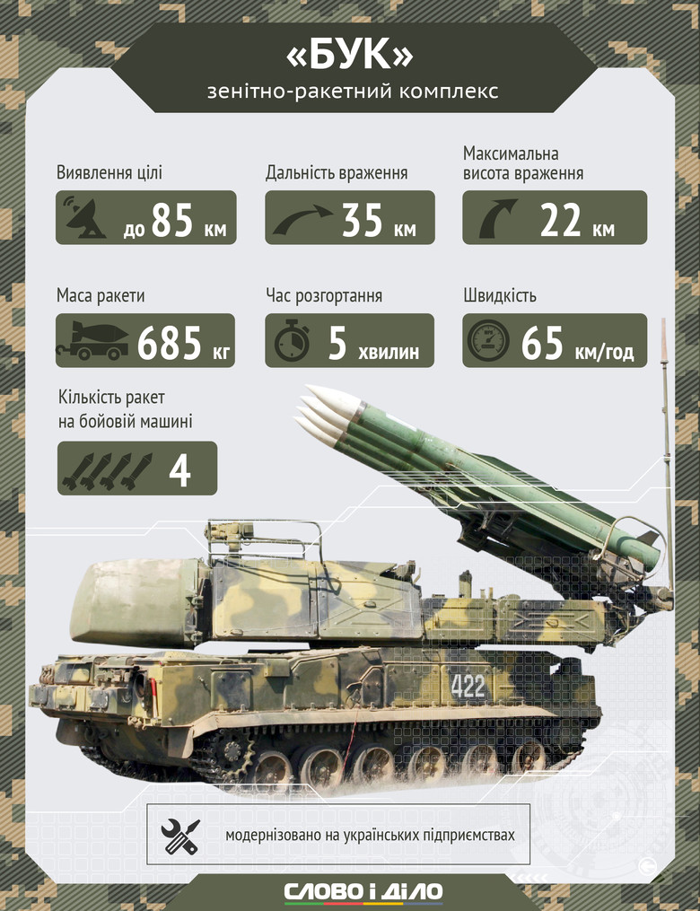 На озброєнні українських військових знаходяться два зенітно-ракетних комплекс Бук і С-300 ПС, а також автоматизований ЗРК Оса.