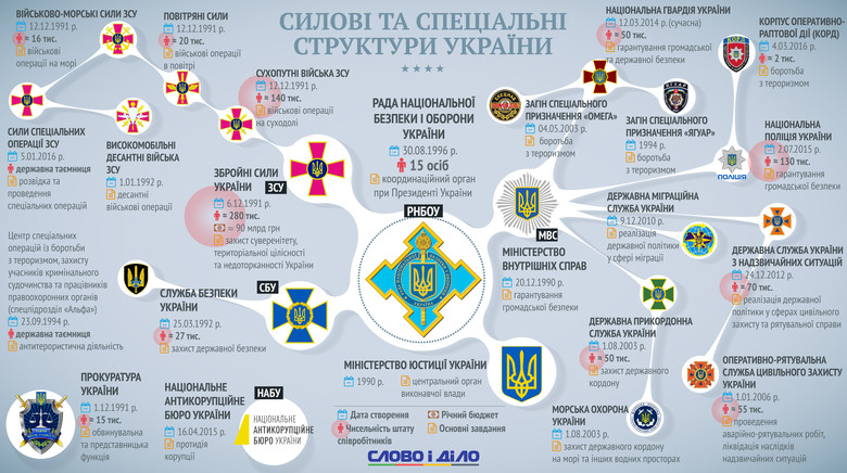 Украина в этом году празднует не только 25-летие независимости, но и четверть века с момента образования многих своих силовых структур.